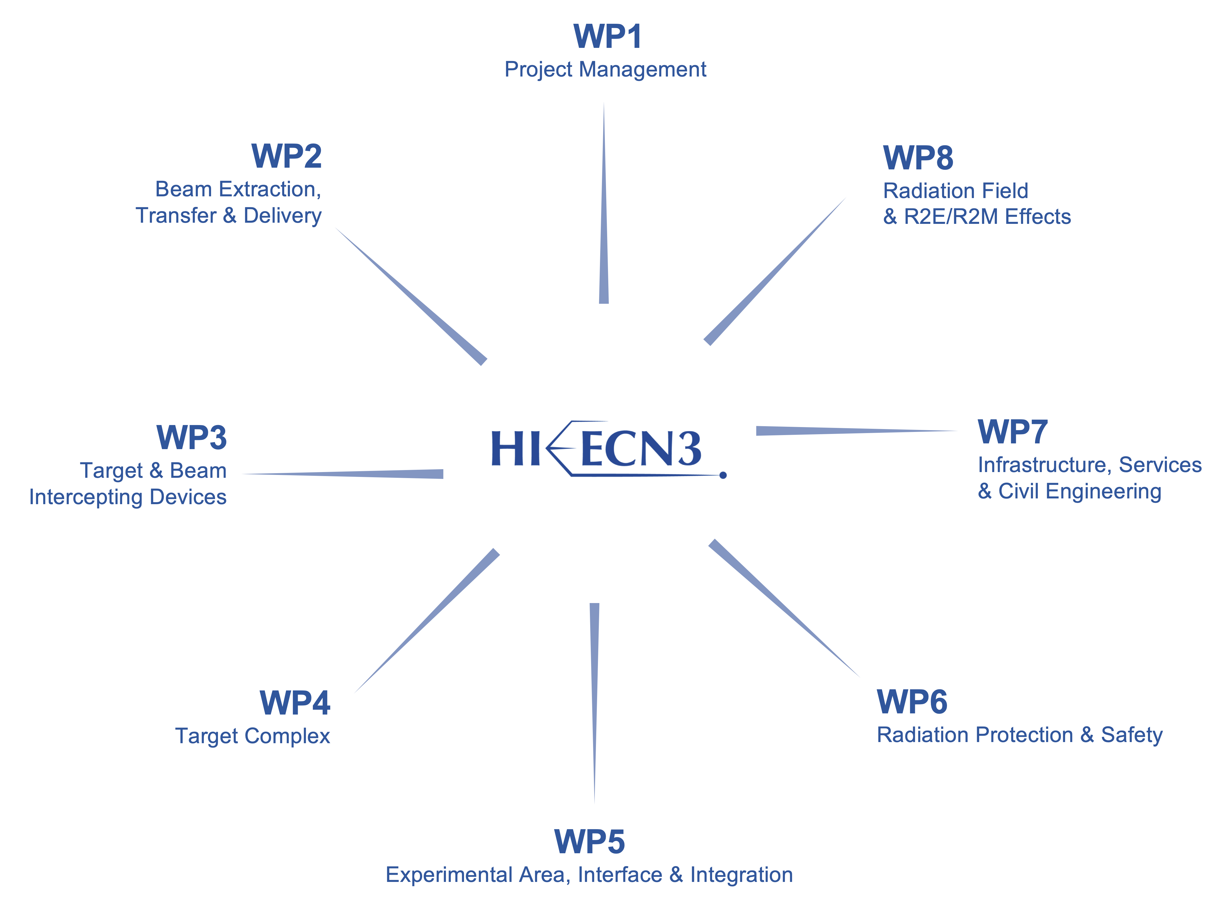 WP_organigram