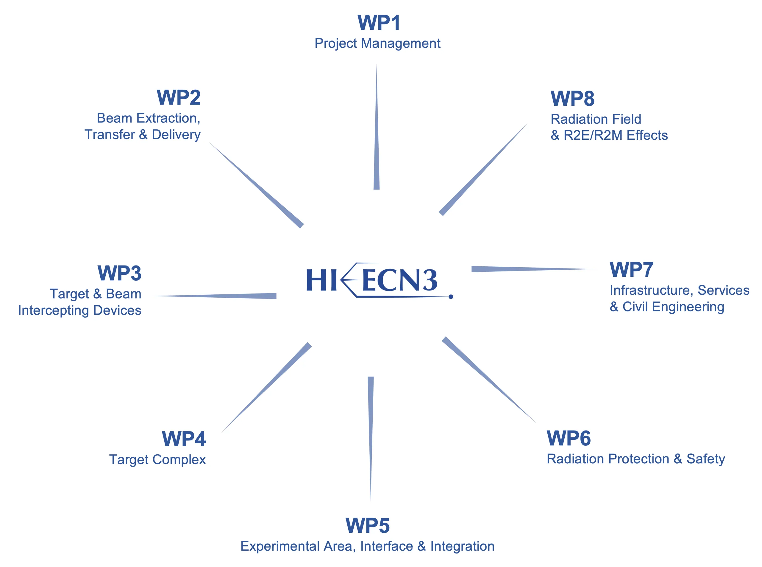 WP_Organigram